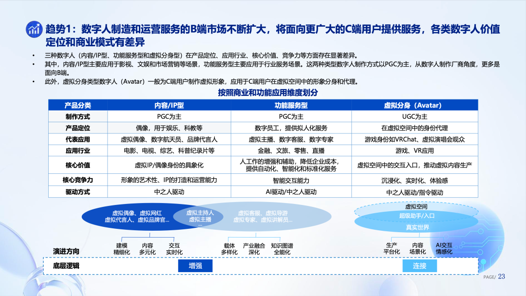 腾讯研究院发布《数字人产业发展趋势报告(2023)》4 腾讯研究院发布《数字人产业发展趋势报告(2023)》4