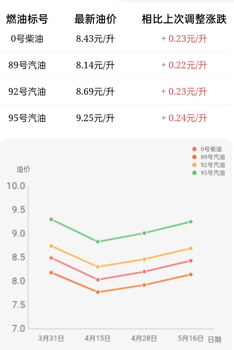 现在汽油为什么涨价这么快(汽油为什么涨价这么多)