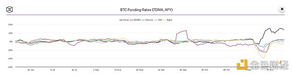 5 大链上信号表明 Crypto 市场已经触底4 5 大链上信号表明 Crypto 市场已经触底4