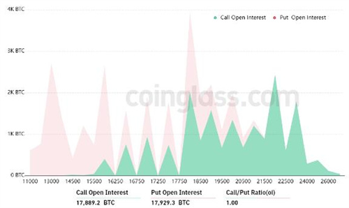 周五6亿美元的比特币期权到期 空头有理由将BTC固定在16000美元以下2