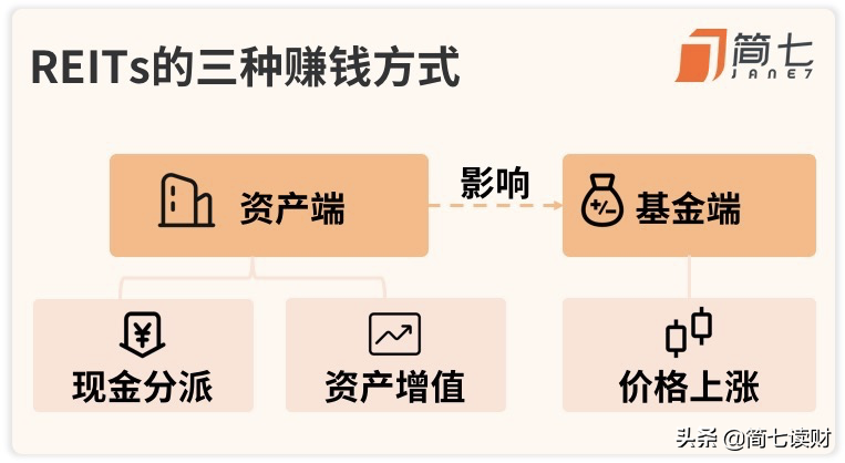 reits基金收益（reits基金收益来源）