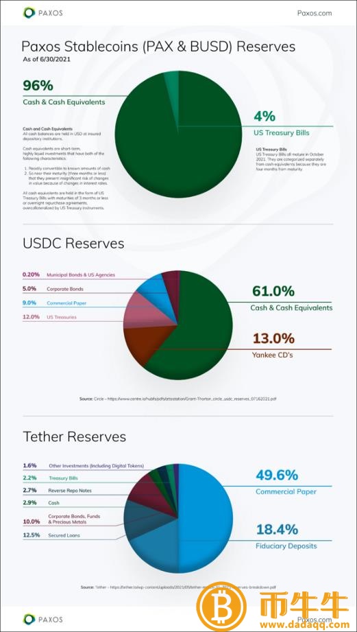Coinbase反击PAX无法管理 却悄悄替换USDC储备金描述插图2 Coinbase反击PAX无法管理 却悄悄替换USDC储备金描述