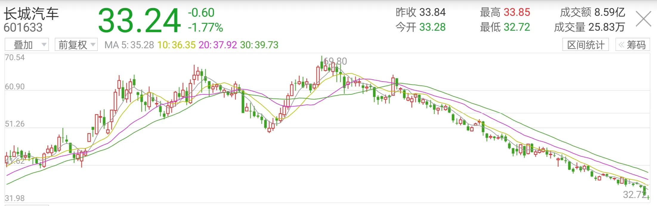 长城汽车股价(长城汽车股价大涨原因)1