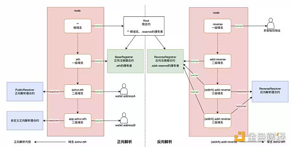深度分析Web3域名系统的技术设计11 深度分析Web3域名系统的技术设计11