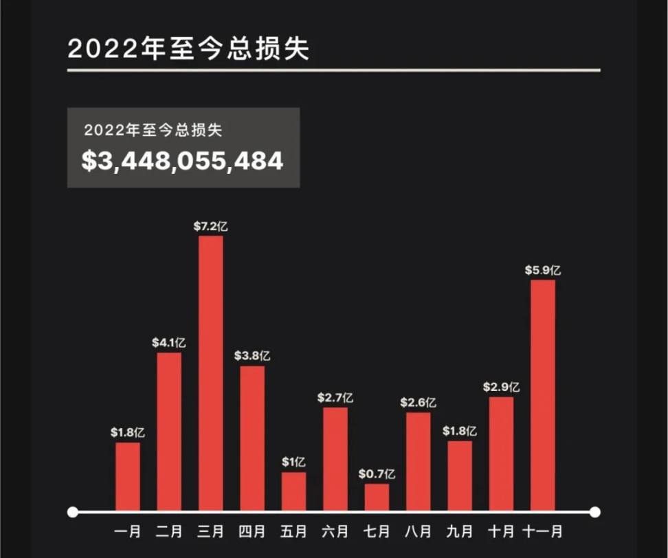 11 月 Web3 安全事件盘点:共 36 起,损失金额达 5.9 亿美元1 11 月 Web3 安全事件盘点:共 36 起,损失金额达 5.9 亿美元1