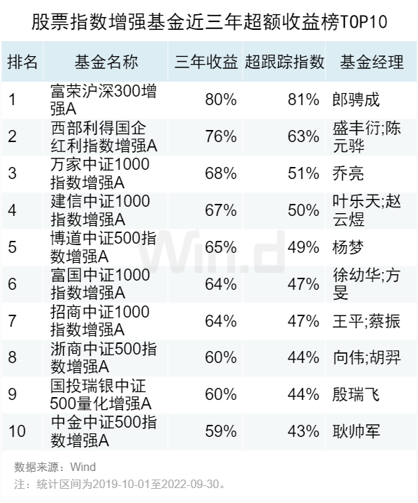 2022年基金业绩排行榜(2022年基金业绩排行榜)插图7 2022年基金业绩排行榜(2022年基金业绩排行榜)