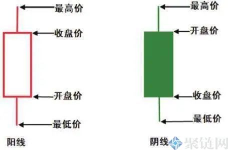 币圈如何看懂K线图？币圈K线图快速入门教程