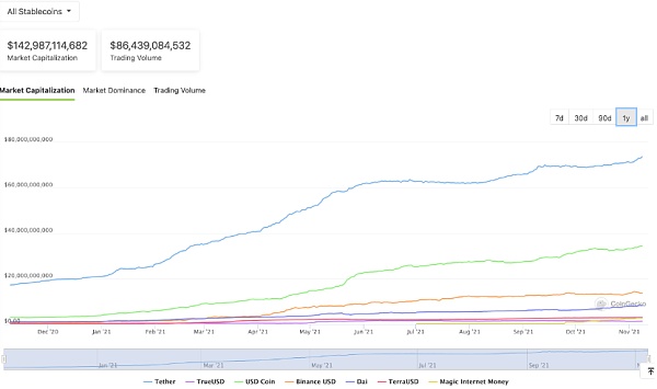 美国财政部《稳定币报告》出炉一周(加密货币市值突破 3 万亿美元)