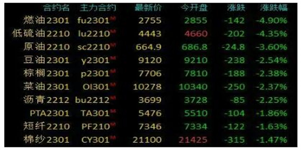 商品期货涨跌分化 原油系股价略微下跌