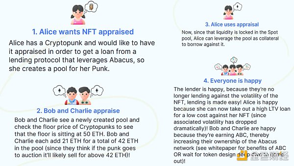 NFTFi 的核心机制和赛道分析3