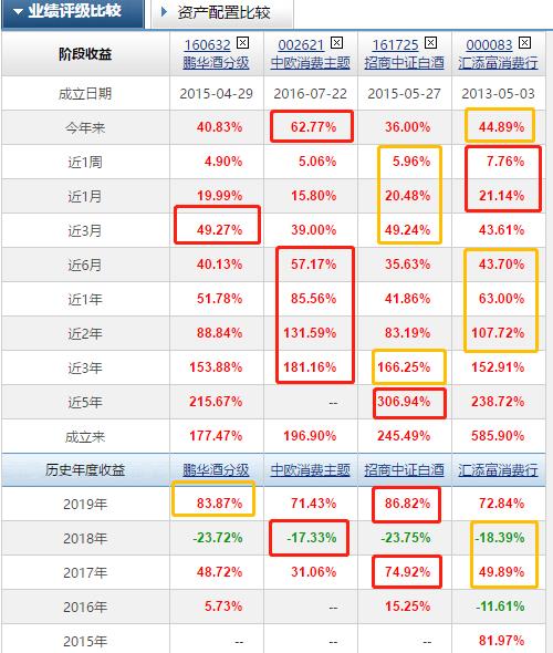 消费类基金(消费类基金龙头有哪些)