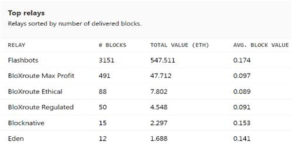 Flashbots构建超过82%的中继块 增加了以太坊的集中化