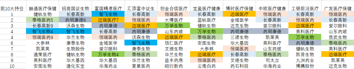 医药板块基金排名（医药龙头基金排名）3