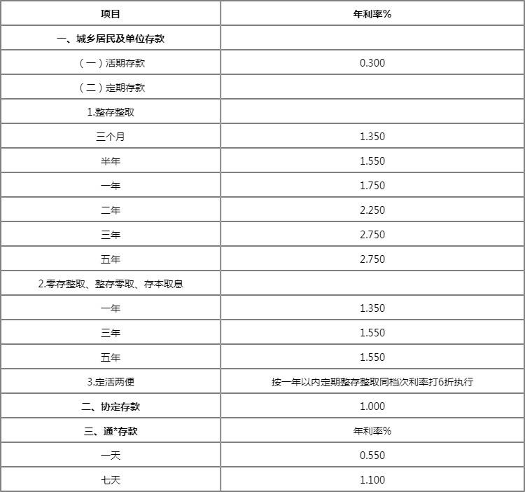 2022年交通银行定期存款利率表 大额存单利率明细一览