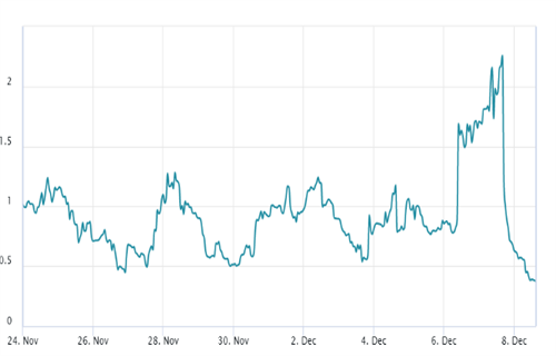 加密货币总市值降至8400亿美元 但衍生品数据显示交易者持中立态度3