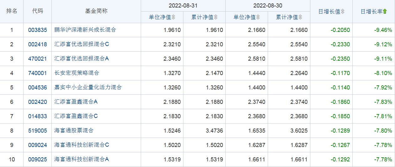 开放式基金排行一览表（开放基金排行榜）2