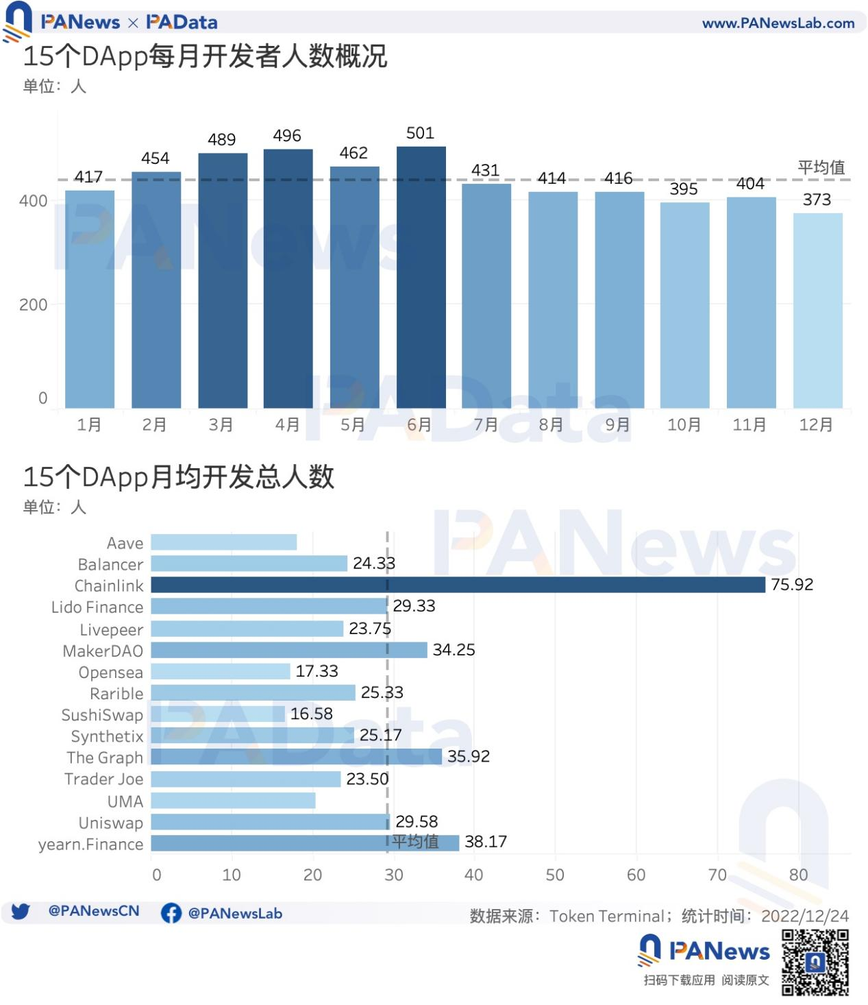 DApp 年度报告:4464 个活跃 DApp,以太坊年活跃地址数跌至第三9 DApp 年度报告:4464 个活跃 DApp,以太坊年活跃地址数跌至第三9