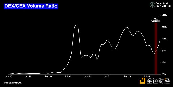 2022：加密货币市场这一年的22张图表10