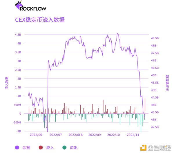 FTX暴雷事件向公众展现出中心化交易所(CEX)的致命漏洞5 FTX暴雷事件向公众展现出中心化交易所(CEX)的致命漏洞5
