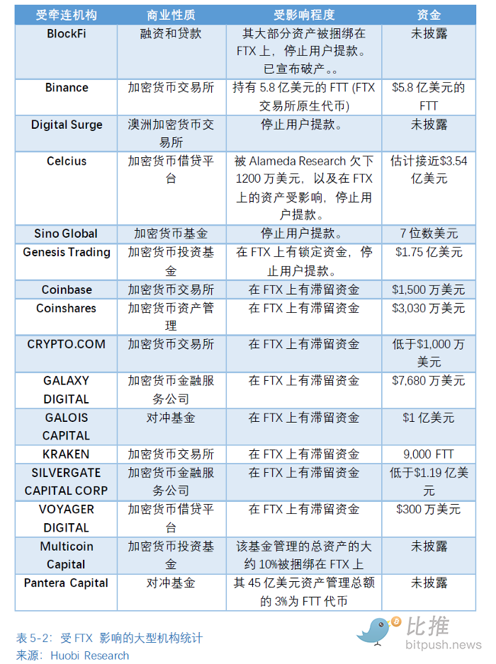 全球区块链产业全景与趋势:2022年机构业务的情况与加密市场整体情况5 全球区块链产业全景与趋势:2022年机构业务的情况与加密市场整体情况5