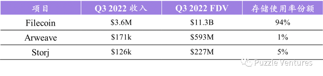 2022年末总结:去中心化存储的现状与未来3 2022年末总结:去中心化存储的现状与未来3