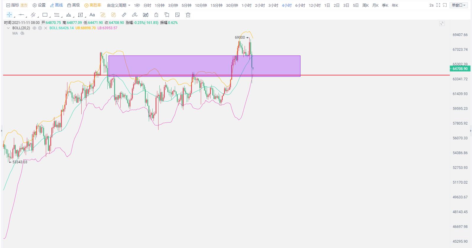 比特币价格遭遇瀑布顶底反转,币价再次进入吸筹1 比特币价格遭遇瀑布顶底反转,币价再次进入吸筹1