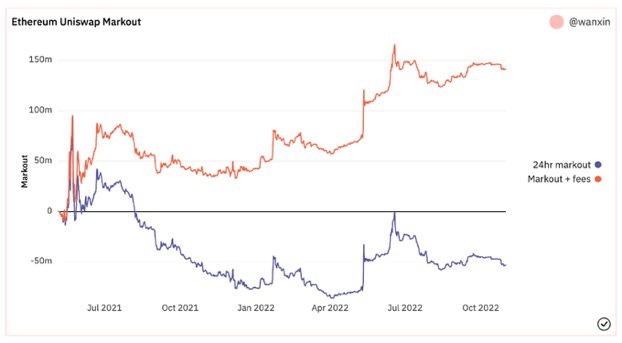 V3LP损失约1亿美元 谈关于DeFi的未来2