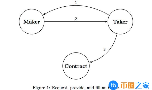 中心缺陷：原子交换和分散交易平台的历史、现状和前景4