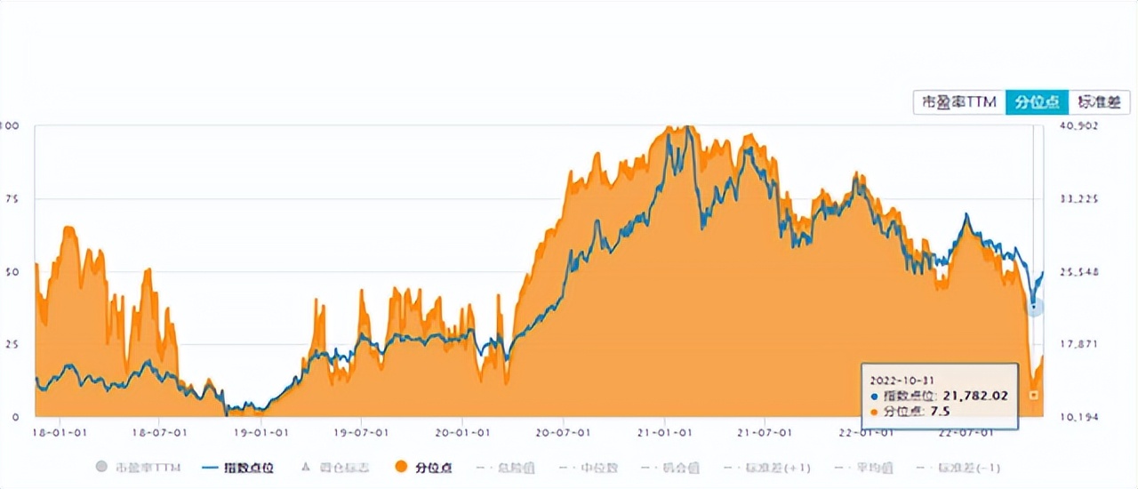 怎么看基金估值是高还是低（怎样判断基金的估值是高是低）1