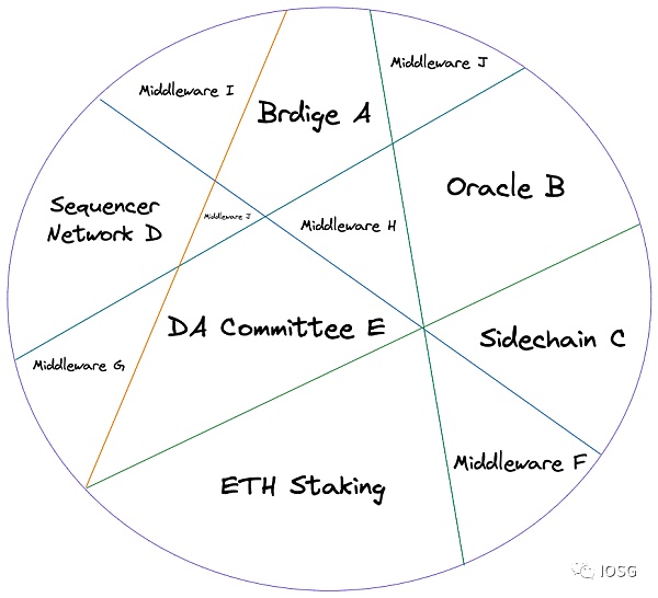 EigenLayer:将以太坊级别的信任引入中间件 EigenLayer:将以太坊级别的信任引入中间件