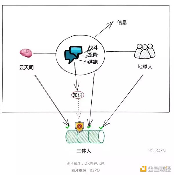 零知识证明网络:迈向EVN兼容的ZK Snark方案2 零知识证明网络:迈向EVN兼容的ZK Snark方案2