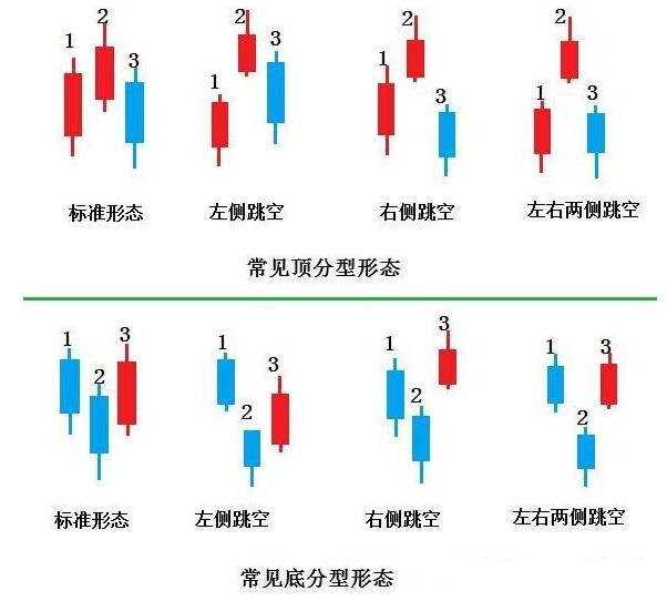 底分型(底分型有效的确认图形)