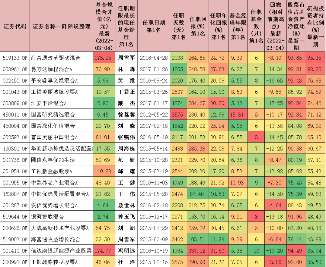 基金排名第一的基金经理（基金排名第一的基金经理有哪些）