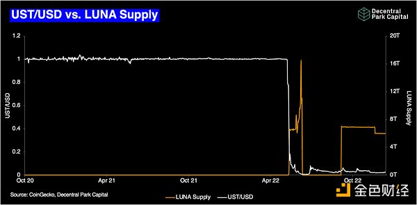 2022：加密货币市场这一年的22张图表6