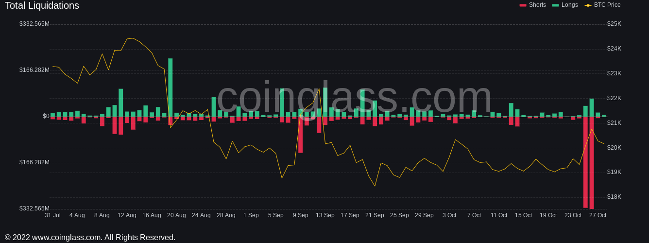 以太坊创下ETH 空头清算纪录 2天内抹去5000亿美元