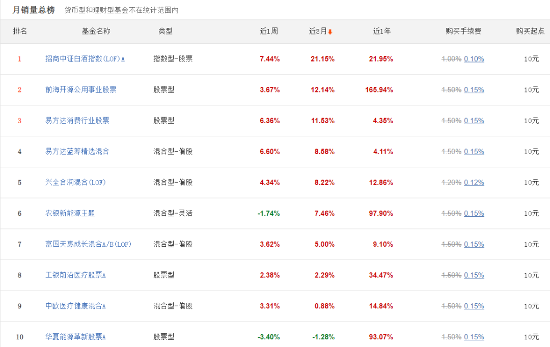 最好的基金销售平台（基金销售网站排名）4