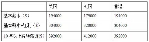 中国cfa真实年薪是多少（中国cfa真实年薪是多少万）1
