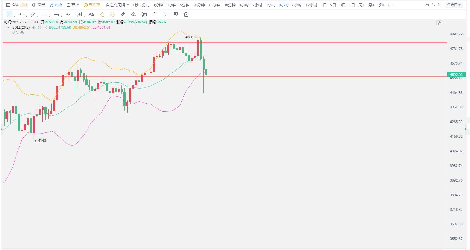 比特币价格遭遇瀑布顶底反转,币价再次进入吸筹2 比特币价格遭遇瀑布顶底反转,币价再次进入吸筹2