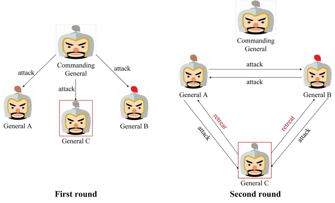 拜占庭容错(拜占庭容错算法)7
