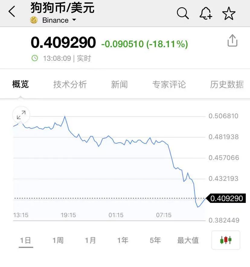 狗狗币今日行情走势图(狗狗币货实时价格行情)1