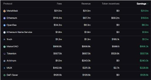 Arbitrum看到稳定增长 因为空投投机导致收益增加1 Arbitrum看到稳定增长 因为空投投机导致收益增加1