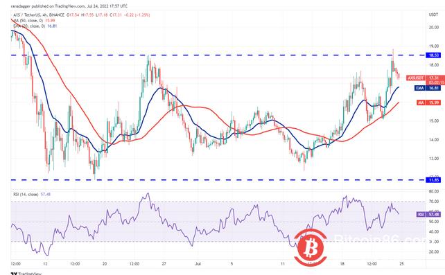 ETH、BCH、AXS、EOS价格预计向上浮动 决定性行动迫在眉睫插图9 ETH、BCH、AXS、EOS价格预计向上浮动 决定性行动迫在眉睫