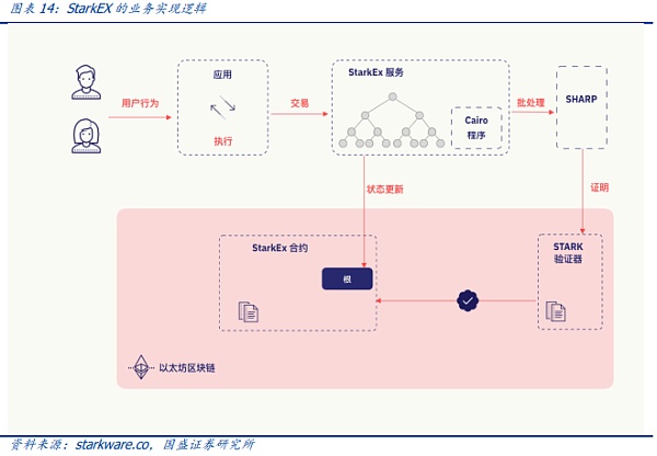 以太坊Layer2:元宇宙创新之基石、区块链应用的钥匙13 以太坊Layer2:元宇宙创新之基石、区块链应用的钥匙13