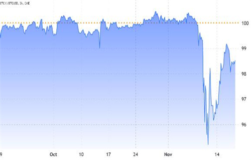 CME比特币期货以折扣价交易 但这是好事还是坏事?