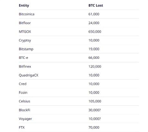 由于不良交易使120万比特币退出流通 比特币稀缺性上升1