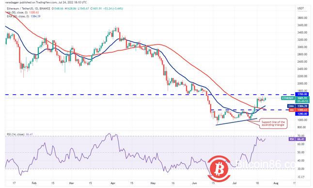 ETH、BCH、AXS、EOS价格预计向上浮动 决定性行动迫在眉睫插图4 ETH、BCH、AXS、EOS价格预计向上浮动 决定性行动迫在眉睫
