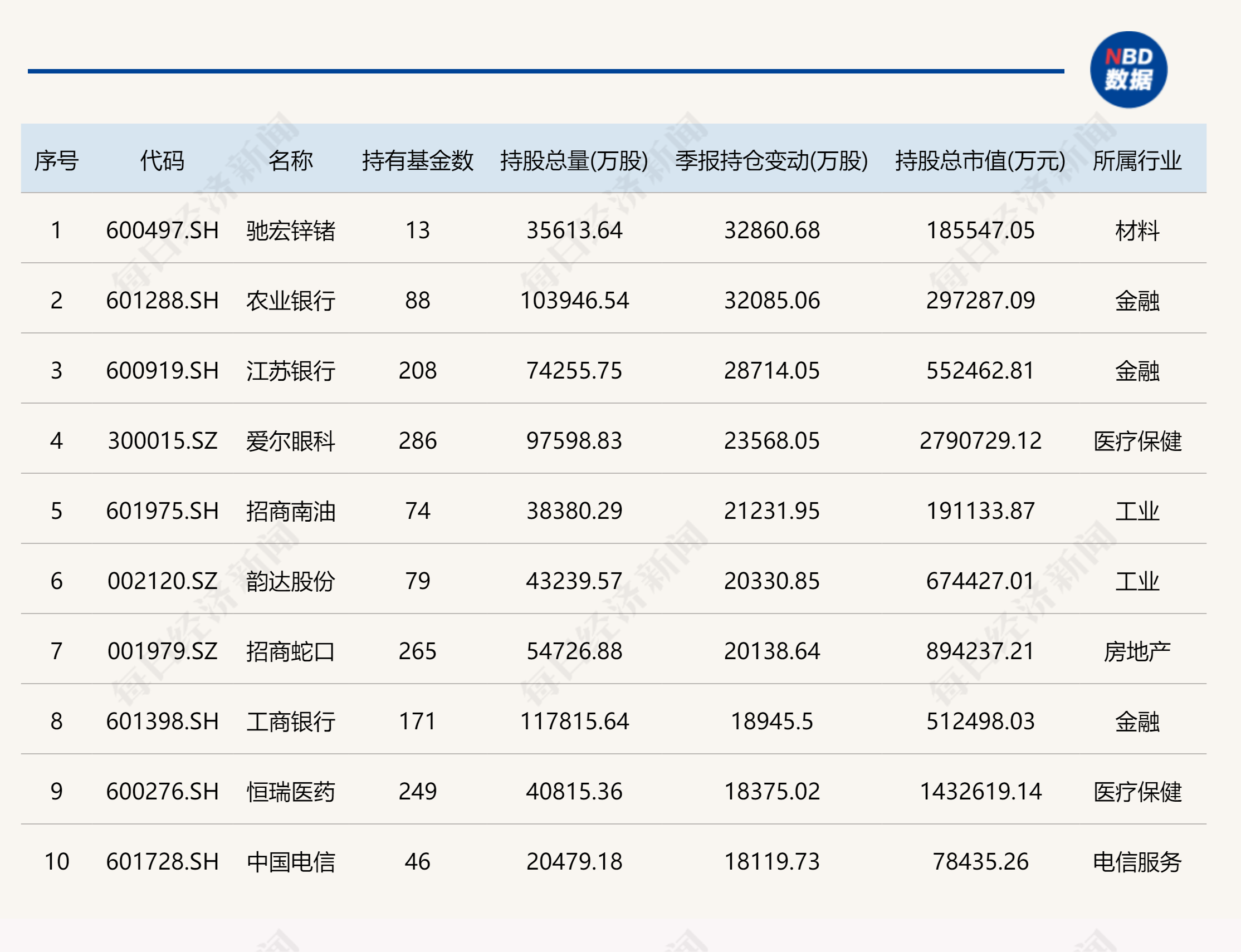 基金持仓最多的股票（基金持仓最多的股票排名）