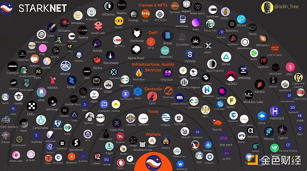 了解 2023 年可能会最先爆发的 8 个 ZK Rollup 应用2