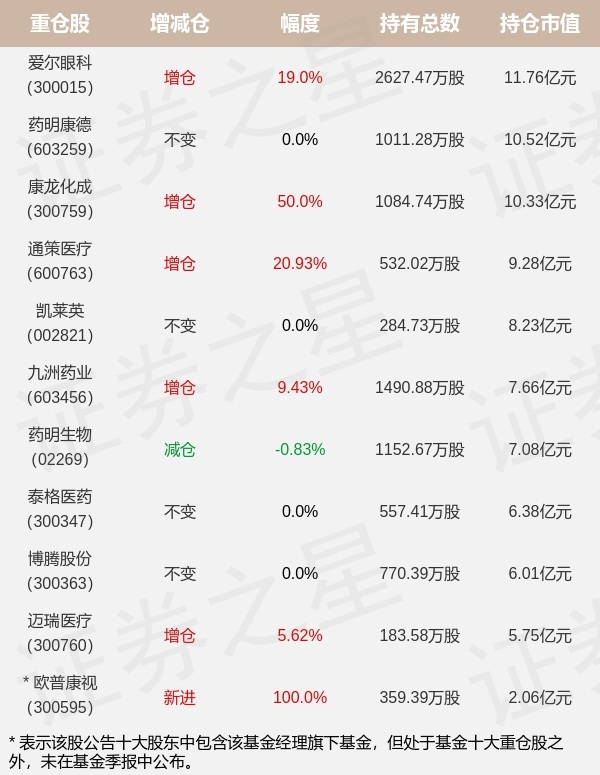 葛兰中欧医疗基金最新持仓（中欧葛兰管理的基金共几个亿）