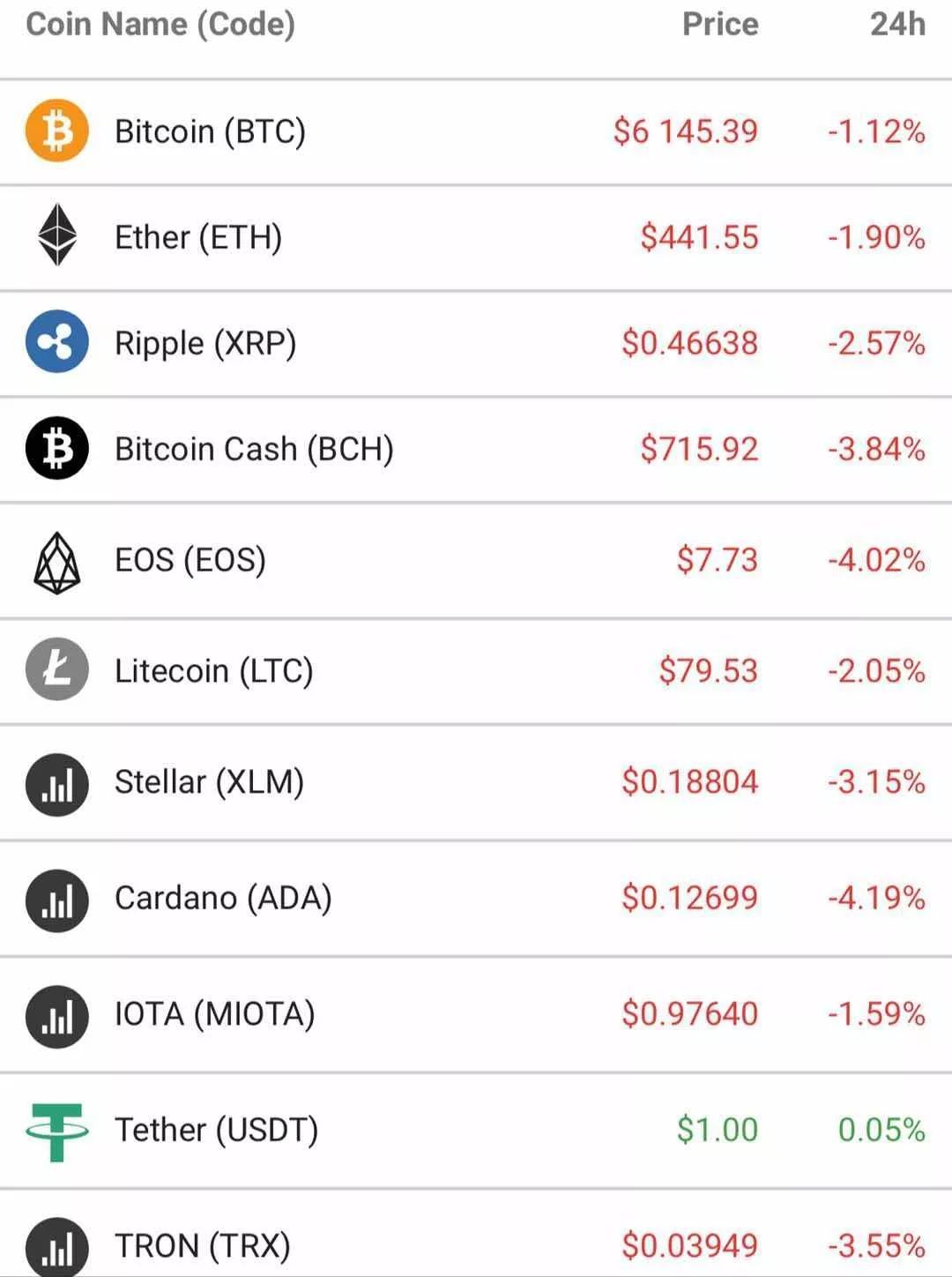 比特币暴跌70%!加密货币集团暴跌 区块链冷!插图1 比特币暴跌70%!加密货币集团暴跌 区块链冷!